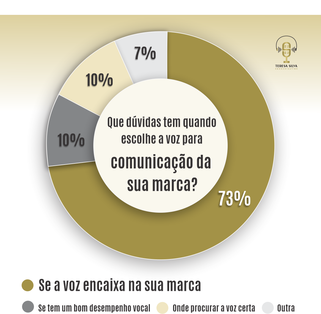 sua voz encaixa na sua sua marca